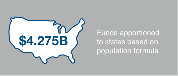 Funds apportioned to states based on population formula